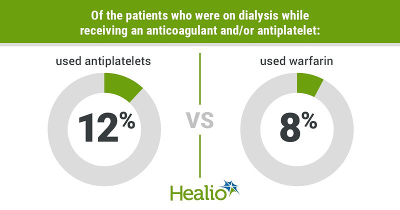 Infographic showing patients on dialysis who received anticoagulant