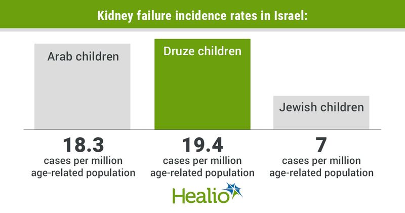 Infographic showing kidney failure rates