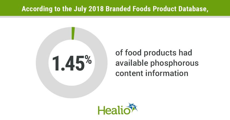 Infographic showing percentage of food products with phosphate information