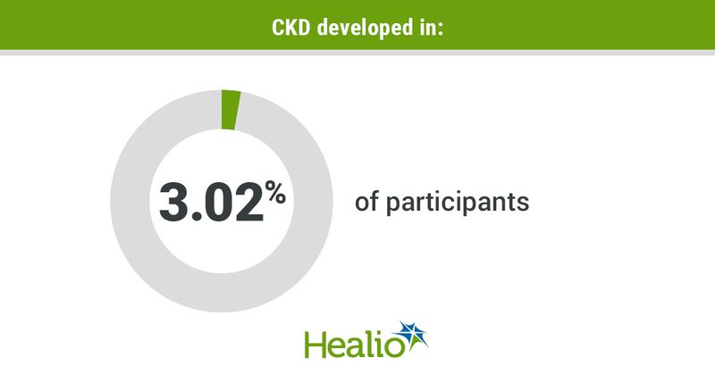 Infographic showing CKD development