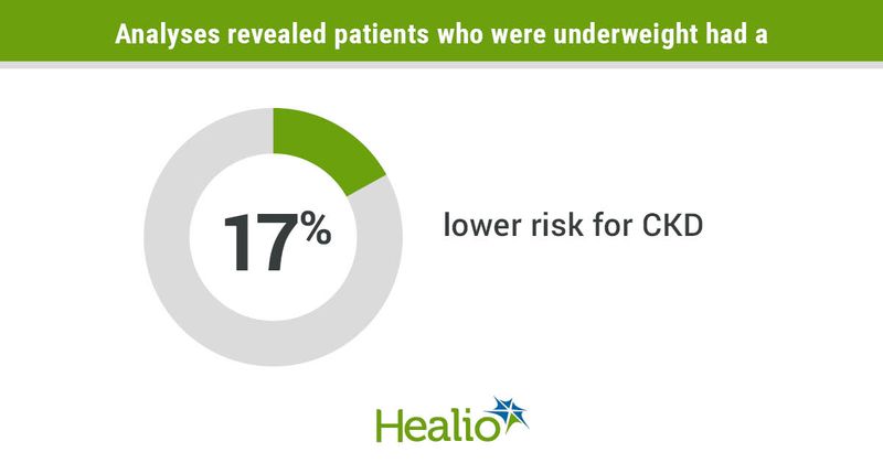 Infographic showing risk for CKD