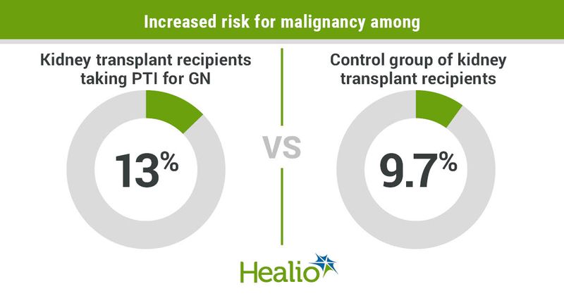 Infographic showing malignancy risk