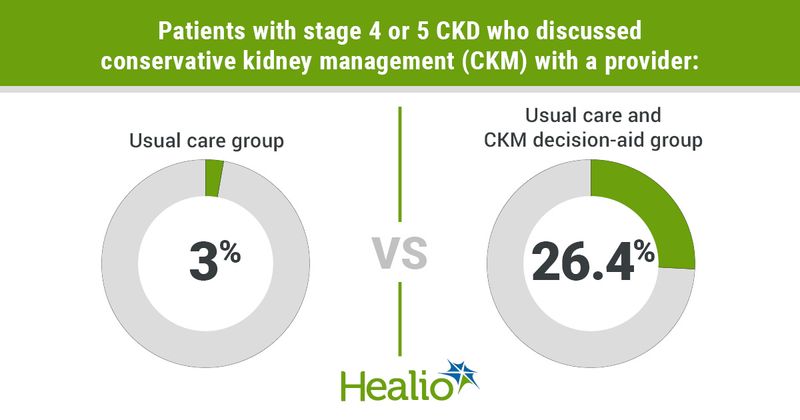 Infographic showing consiervative kidney management discussions