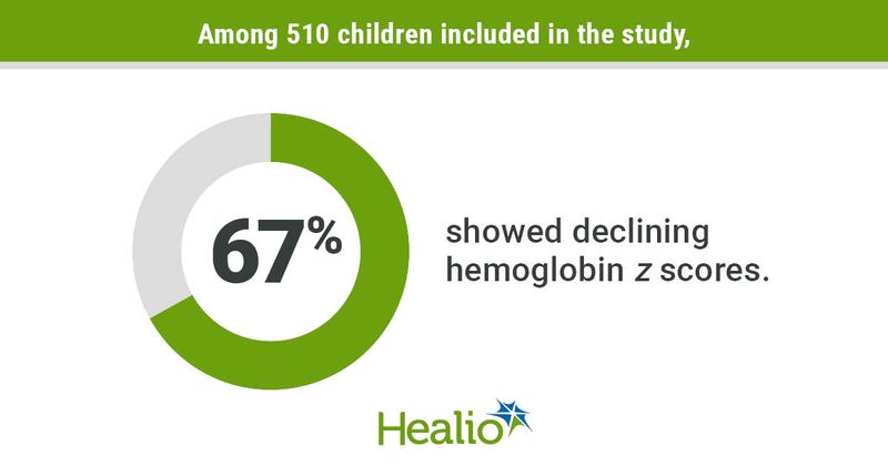 Infographic showing declining hemoglobin