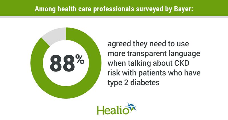 Infographic showing percent of HCP agreeing to use transparent language