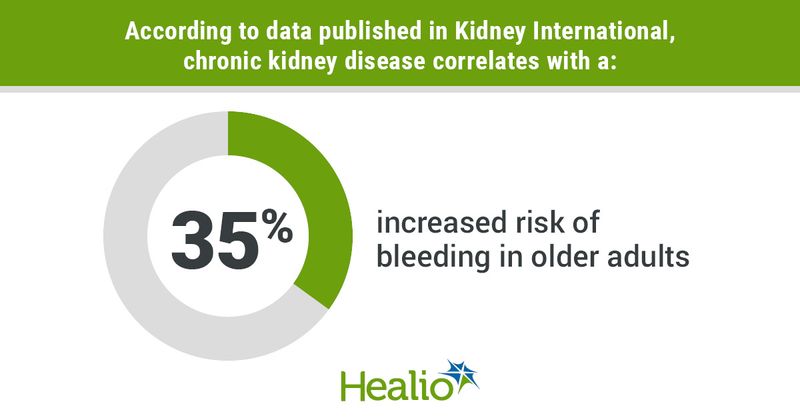 Infographic showing CKD correlates with bleeding