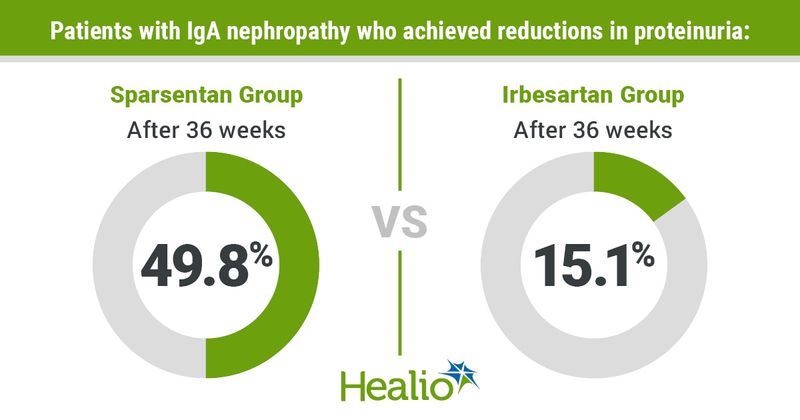 Infogrpahic showing patients who experienced reductions in proteinuria