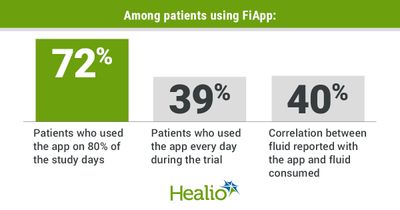 Mobile app may help patients on hemodialysis regulate fluid intake