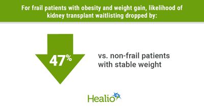 Unintended weight loss before kidney transplant evaluation tied to lower listing odds