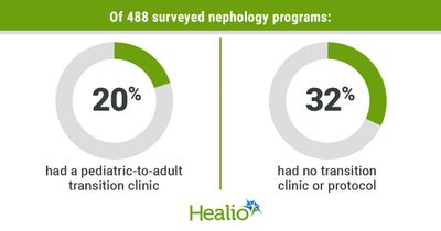 Survey: Few nephrology programs have established pediatric-to-adult transition clinics