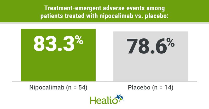 Treatment-emergent adverse events among patients treated with nipocalimab versus placebo. Nipocalimab: 83.3%. Placebo: 78.6%.