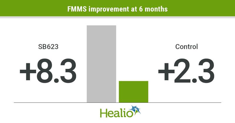 FMSS improvement at 6 months, SB623: +8.3; Control, +2.3