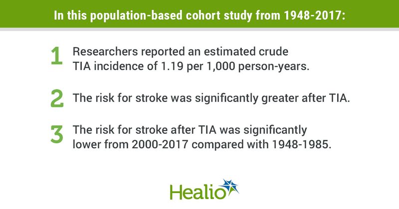 In this population-based cohort study from 1948-2017: 1. Researchers reported an estimated crude TIA incidence of 1.19 per 1,000 person-years. 2. The risk for stroke was significantly greater after TIA. 3. The risk for stroke after TIA was significantly lower from 2000-2017 compared with 1948-1985.