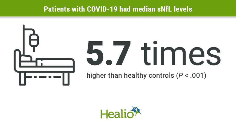 Patients with COVID-19 had median sNfL levels 5.7 times higher than healthy controls (P < .001)