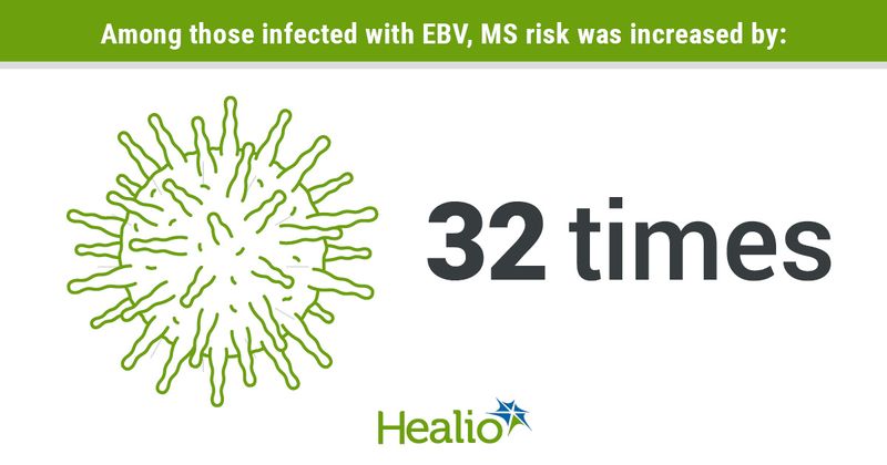 infographic with virus image, number of times by which Epstein-Barr virus infection increased MS risk 