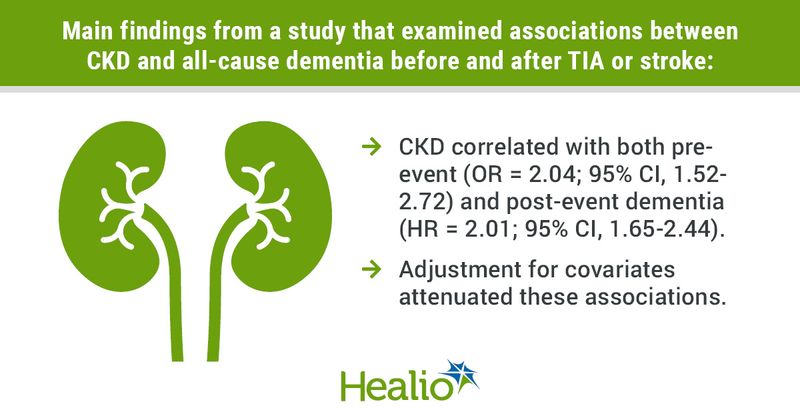 infographic with main findings from study that examined associations between CKD, dementia