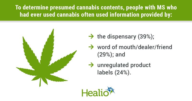 infographic with data from a study that examined how patients with MS receive information about cannabis