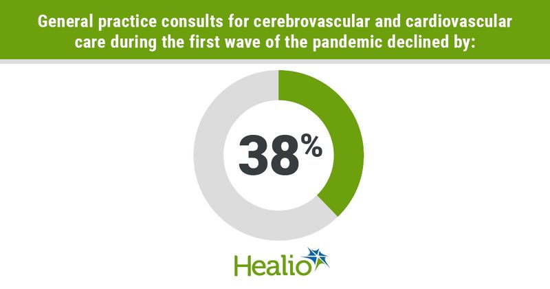 percentage decline in general practice consults for cerebrovascular and cardiovascular care during pandemic 