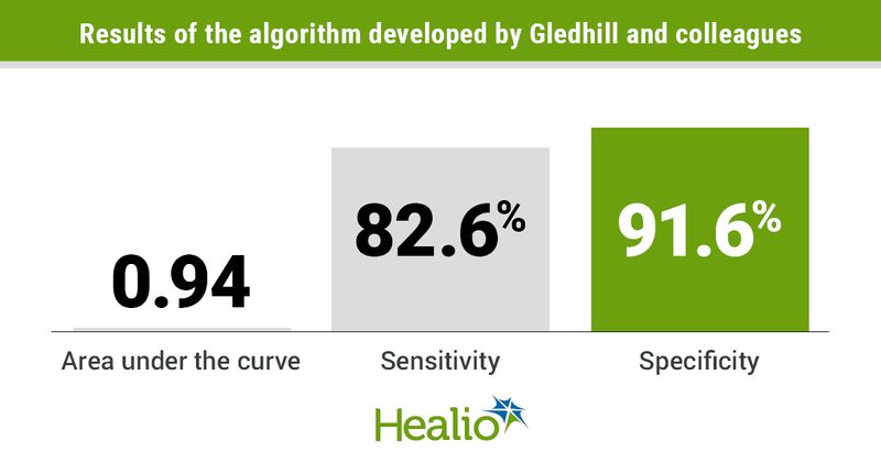 Results of the algorithm developed by Gledhill and colleagues. Area under curve: 0.94; Sensitivity: 82.6%; Specificity: 91.6%