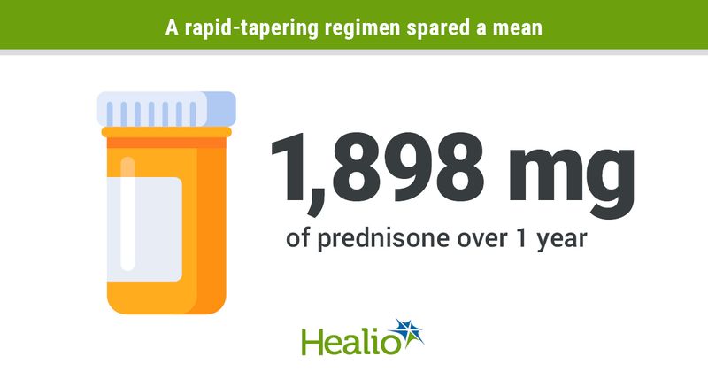 A rapid-tapering regimen spared a mean 1,898 mg of prednisone over 1 year