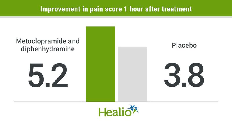 Improvement in pain after use of Metoclopamide, diphenhydramine