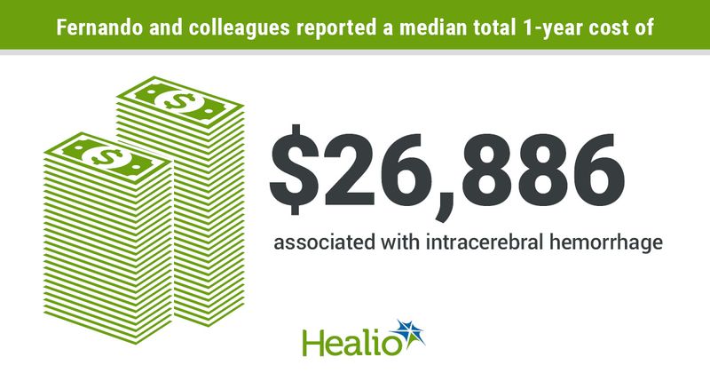 Fernando and colleagues reported a median total 1-year cost of $26,886 associated with intracerebral hemorrhage. 