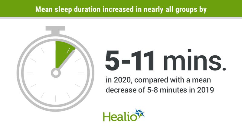 Mean sleep duration increased in nearly all groups by 5 to 11 minutes in 2020, compared with a mean decrease of 5 to 8 minutes in 2019.