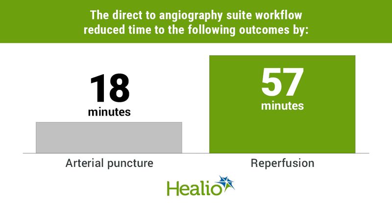 infographic bar graph showing the direct to angiography suite workflow reduced time to the following outcomes by: bar one shows arterial puncture, 18 minutes, bar two shows reperfusion, 57 minutes