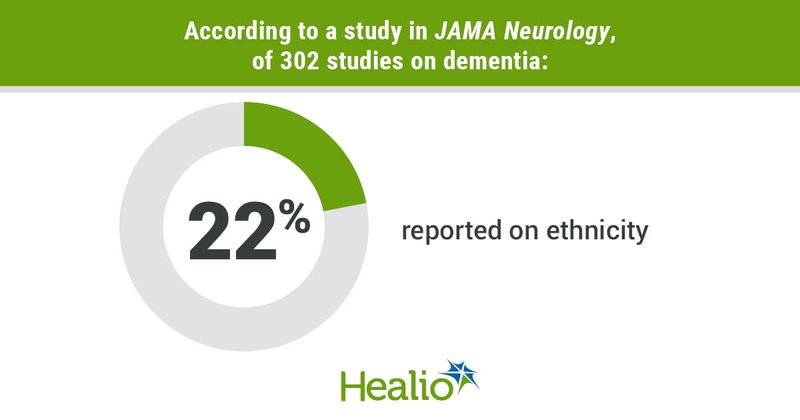 infographic with percentage of dementia studies that reported on ethnicity