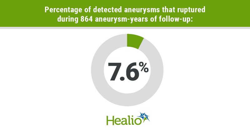 infographic with percentage of ruptured aneurysms