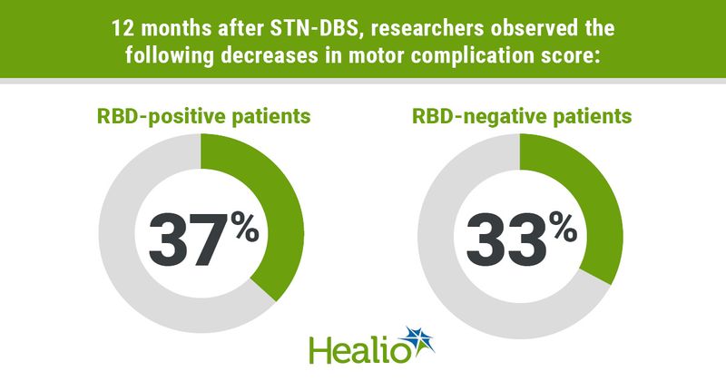 infographic with decrease in motor complication score after therapy