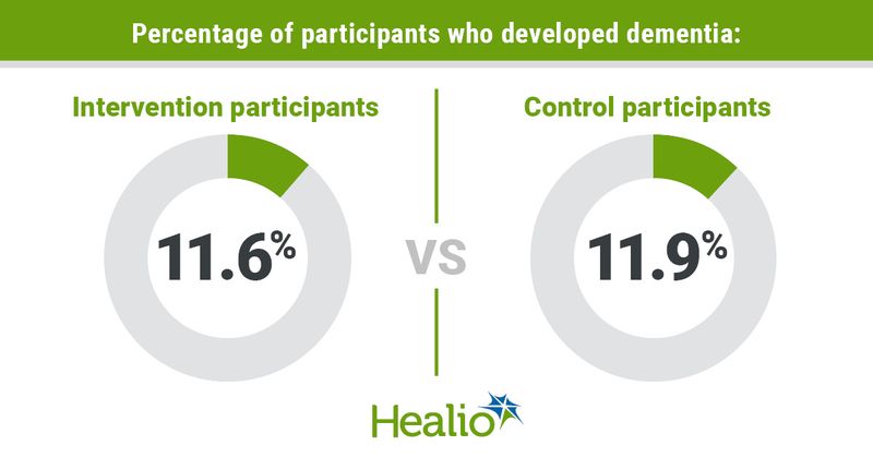 infographic showing percentage of participants who developed dementia