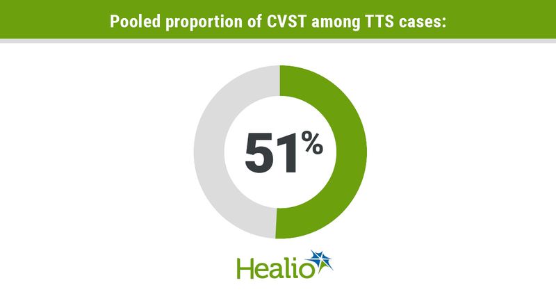 infographic with pooled proportion of CVST among TTS cases