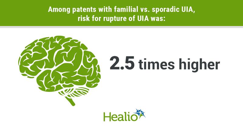 infographic with increased risk for UIA rupture among those with familial vs. sporadic form