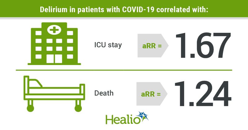 Delirium in patients with COVID-19 correlated with: ICU stay (aRR = 1.67) Death (aRR = 1.24)