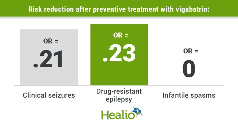 Risk reduction after preventative treatment with vigabatrin