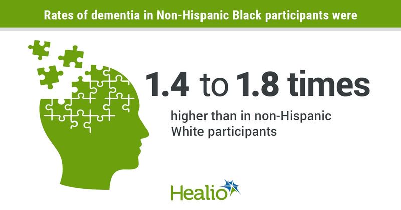 Rates of dementia in Non-Hispanic Black participants were 1.4 to 1.8 times higher than in non-Hispanic white participants