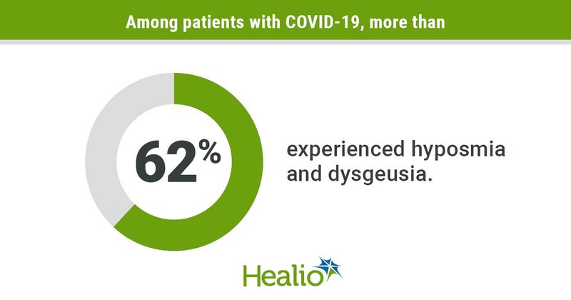 Among patients with COVID-19, more than 62% experienced hyposmia and dysgeusia