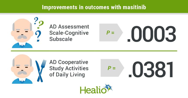 Improvements in outcomes with masitinib: AD Assessment Scale-Cognitive Subscale, P = .0003; AD Cooperative Study Activities of Daily Living, P = .0381