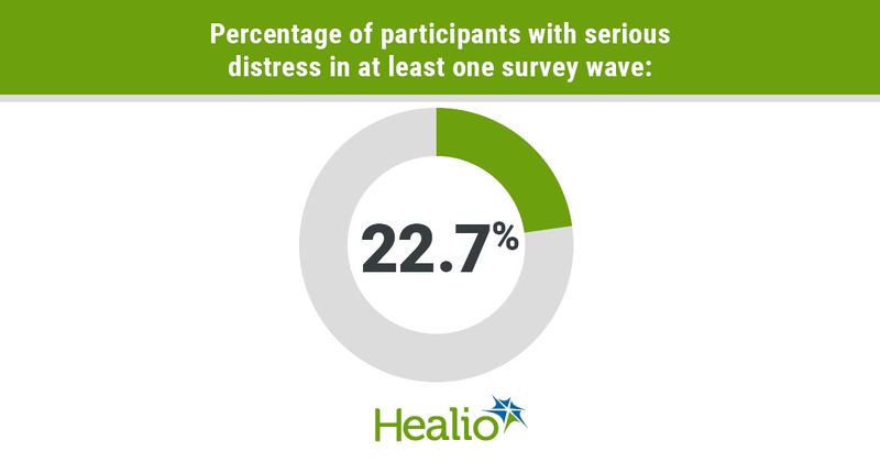 infographic with percentage of survey respondents who reported serious psychological distress