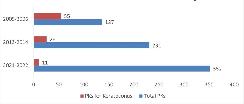 Penetrating keratoplasties performed in Norway before and after the introduction of cross-linking. 