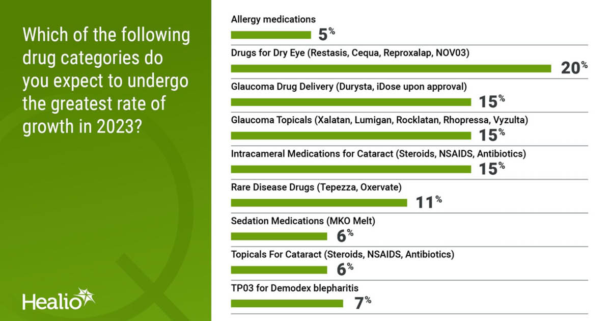 Eyecelerator data slide 9-drug categories