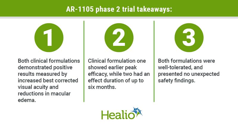 Infographic showing three takeaways of clinical trial