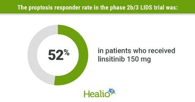 Linsitinib for thyroid eye disease shows proptosis reduction, safety in phase 2b/3 trial