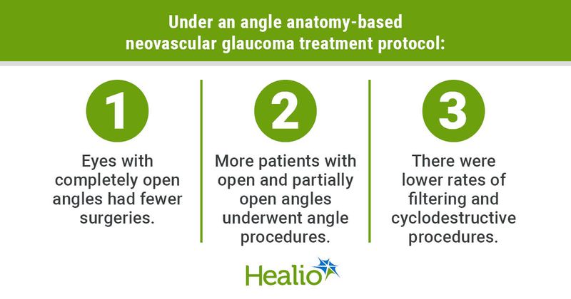 Wang J. Angle-based management of neovascular glaucoma: Evaluating surgical strategies and treatment outcomes in open and partially open angles. Presented at: American Glaucoma Society meeting; Feb. 26-March 2, 2025; Washington (hybrid).