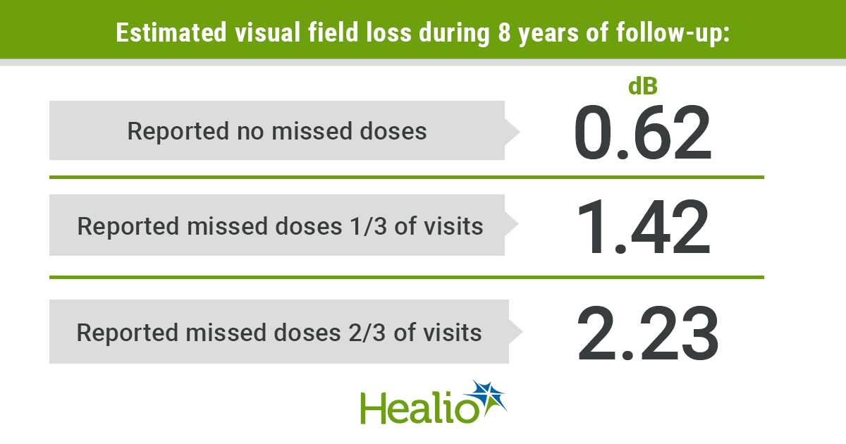 Researchers found that patients who more consistently took their prescribed glaucoma medication were less likely to develop vision loss due to glaucoma.