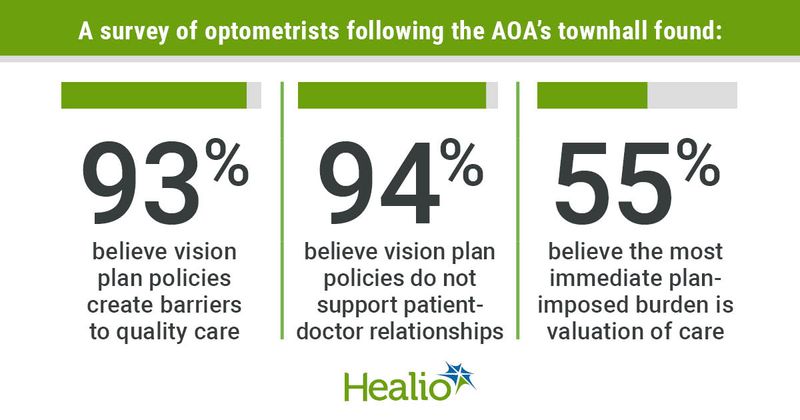 A survey of optometrists following AOA's townhall reported that 93% believe vision plan policies create barriers to quality care, 94% believe vision plan policies do not support patient-doctor relationships, and 55% believe the most immediate plan-imposed burden is valuation of care