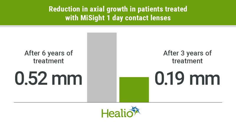 Reduction in axial growth in patients treated with MiSight 1 day contact lenses: 0.52 mm after 6 years of treatment, 0.19 mm after 3 years of treatment