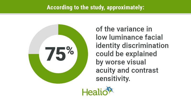 75% of the variance in low luminance facial identity discrimination could be explained by worse visual acuity and contrast sensitivity. 