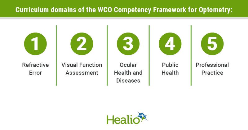 Curriculum domains of the WCO Competency Framework for Optometry: refractive error, visual function assessment, ocular health and diseases, public health and professional practice